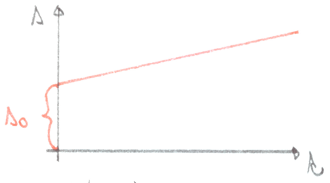 Graf dráhy rovnoměrného pohybu při počáteční dráze